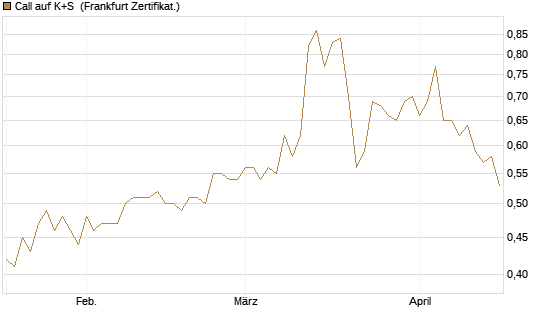 Call auf K+S [BNP Paribas Emissions- und Handelsges.] Chart