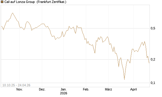 Call auf Lonza Group [BNP Paribas Emissions- und Handelsges.] Chart