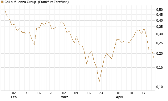Call auf Lonza Group [BNP Paribas Emissions- und Handelsges.] Chart