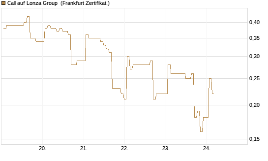 Call auf Lonza Group [BNP Paribas Emissions- und Handelsges.] Chart