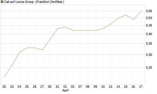 Call auf Lonza Group [BNP Paribas Emissions- und Handelsges.] Chart