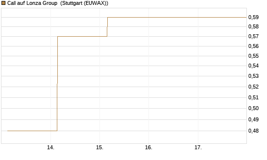 Call auf Lonza Group [BNP Paribas Emissions- und Handelsges.] Chart