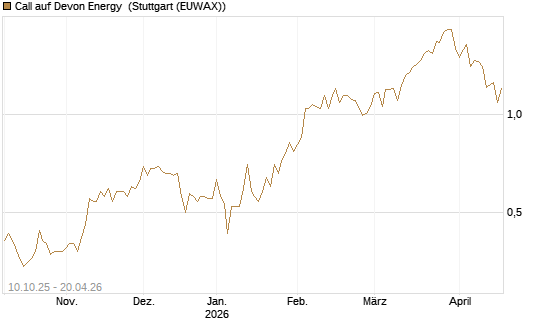 Call auf Devon Energy [Morgan Stanley & Co. Int. plc] Chart
