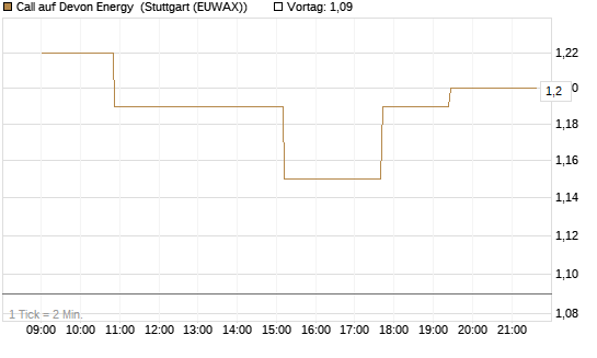 Call auf Devon Energy [Morgan Stanley & Co. Int. plc] Chart