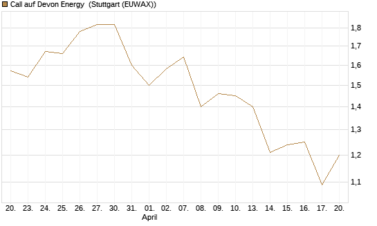 Call auf Devon Energy [Morgan Stanley & Co. Int. plc] Chart