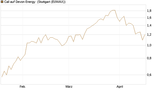 Call auf Devon Energy [Morgan Stanley & Co. Int. plc] Chart