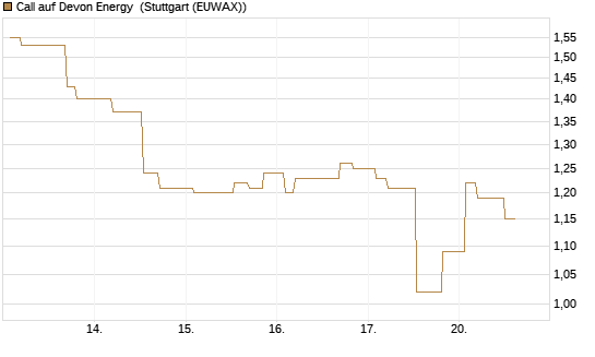 Call auf Devon Energy [Morgan Stanley & Co. Int. plc] Chart