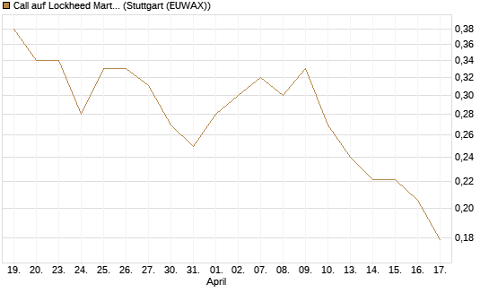 Call auf Lockheed Martin [Morgan Stanley & Co. Int. plc] Chart