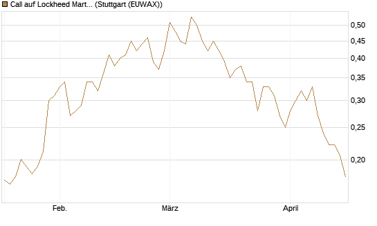 Call auf Lockheed Martin [Morgan Stanley & Co. Int. plc] Chart