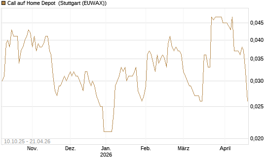 Call auf Home Depot [Morgan Stanley & Co. Int. plc] Chart