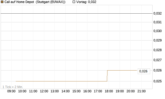 Call auf Home Depot [Morgan Stanley & Co. Int. plc] Chart