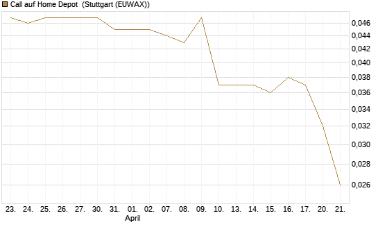 Call auf Home Depot [Morgan Stanley & Co. Int. plc] Chart