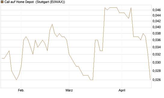 Call auf Home Depot [Morgan Stanley & Co. Int. plc] Chart