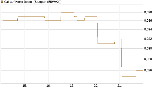 Call auf Home Depot [Morgan Stanley & Co. Int. plc] Chart