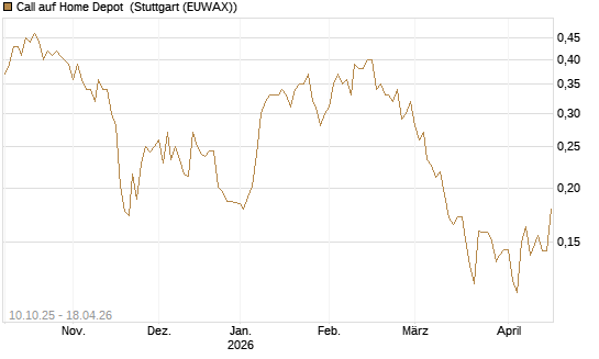 Call auf Home Depot [Morgan Stanley & Co. Int. plc] Chart