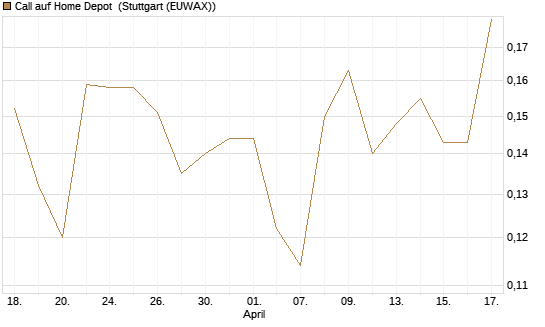 Call auf Home Depot [Morgan Stanley & Co. Int. plc] Chart