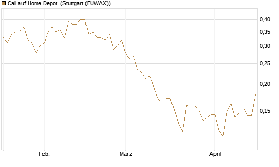 Call auf Home Depot [Morgan Stanley & Co. Int. plc] Chart