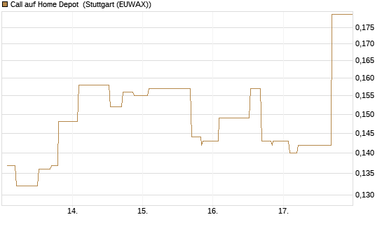 Call auf Home Depot [Morgan Stanley & Co. Int. plc] Chart
