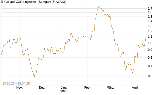 Call auf GXO Logistics [Morgan Stanley & Co. Int. plc] Chart