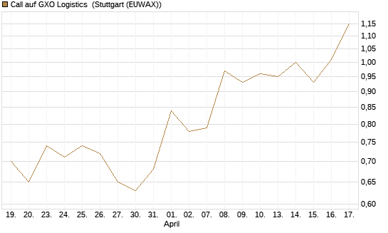 Call auf GXO Logistics [Morgan Stanley & Co. Int. plc] Chart