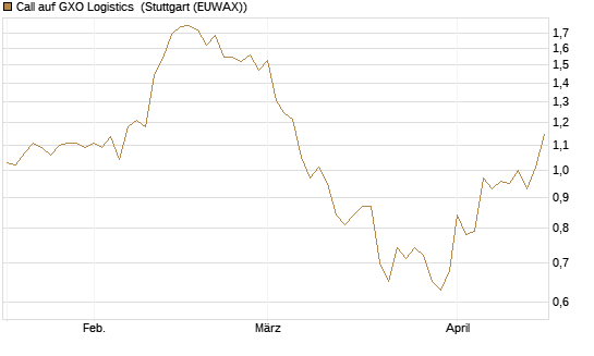 Call auf GXO Logistics [Morgan Stanley & Co. Int. plc] Chart