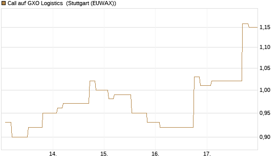 Call auf GXO Logistics [Morgan Stanley & Co. Int. plc] Chart