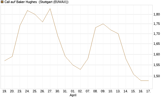 Call auf Baker Hughes [Morgan Stanley & Co. Int. plc] Chart