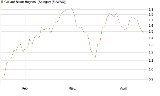 Call auf Baker Hughes [Morgan Stanley & Co. Int. plc] Chart