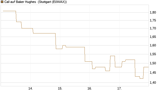 Call auf Baker Hughes [Morgan Stanley & Co. Int. plc] Chart