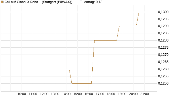 Call auf Global X Robotics & Artif ETF [Morgan Stanley & Co. Int. plc] Chart