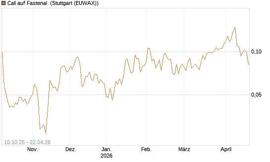 Call auf Fastenal [Morgan Stanley & Co. Int. plc] Chart