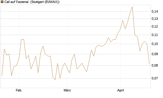 Call auf Fastenal [Morgan Stanley & Co. Int. plc] Chart