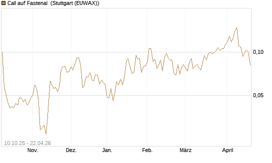 Call auf Fastenal [Morgan Stanley & Co. Int. plc] Chart