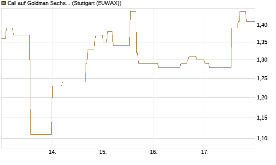 Call auf Goldman Sachs [Morgan Stanley & Co. Int. plc] Chart