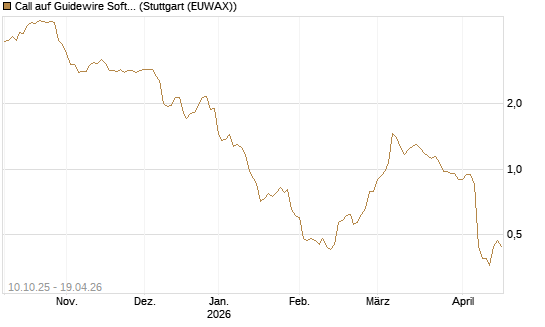 Call auf Guidewire Software [Morgan Stanley & Co. Int. plc] Chart