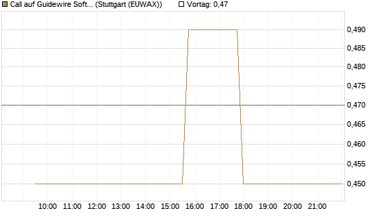 Call auf Guidewire Software [Morgan Stanley & Co. Int. plc] Chart