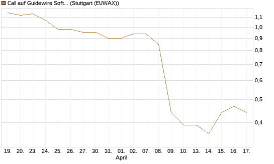 Call auf Guidewire Software [Morgan Stanley & Co. Int. plc] Chart