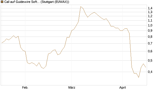 Call auf Guidewire Software [Morgan Stanley & Co. Int. plc] Chart