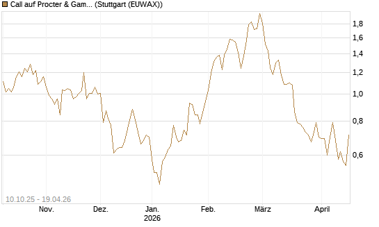 Call auf Procter & Gamble [Morgan Stanley & Co. Int. plc] Chart