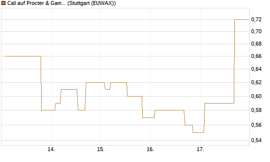 Call auf Procter & Gamble [Morgan Stanley & Co. Int. plc] Chart
