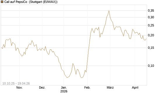 Call auf PepsiCo [Morgan Stanley & Co. Int. plc] Chart