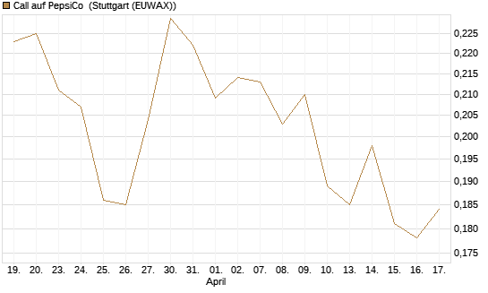 Call auf PepsiCo [Morgan Stanley & Co. Int. plc] Chart