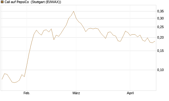 Call auf PepsiCo [Morgan Stanley & Co. Int. plc] Chart