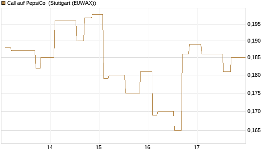 Call auf PepsiCo [Morgan Stanley & Co. Int. plc] Chart