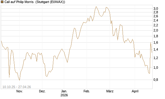 Call auf Philip Morris [Morgan Stanley & Co. Int. plc] Chart