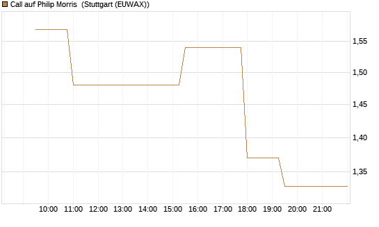 Call auf Philip Morris [Morgan Stanley & Co. Int. plc] Chart