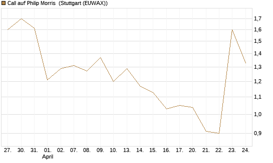 Call auf Philip Morris [Morgan Stanley & Co. Int. plc] Chart