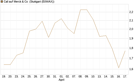 Call auf Merck & Co [Morgan Stanley & Co. Int. plc] Chart