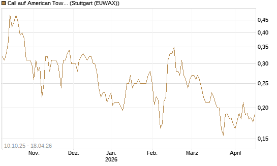 Call auf American Tower [Morgan Stanley & Co. Int. plc] Chart