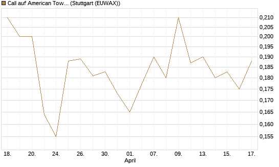 Call auf American Tower [Morgan Stanley & Co. Int. plc] Chart